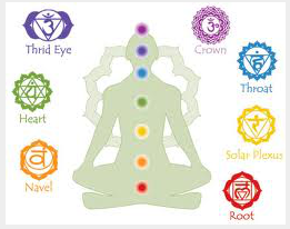 Chakras, their colors and position on the body