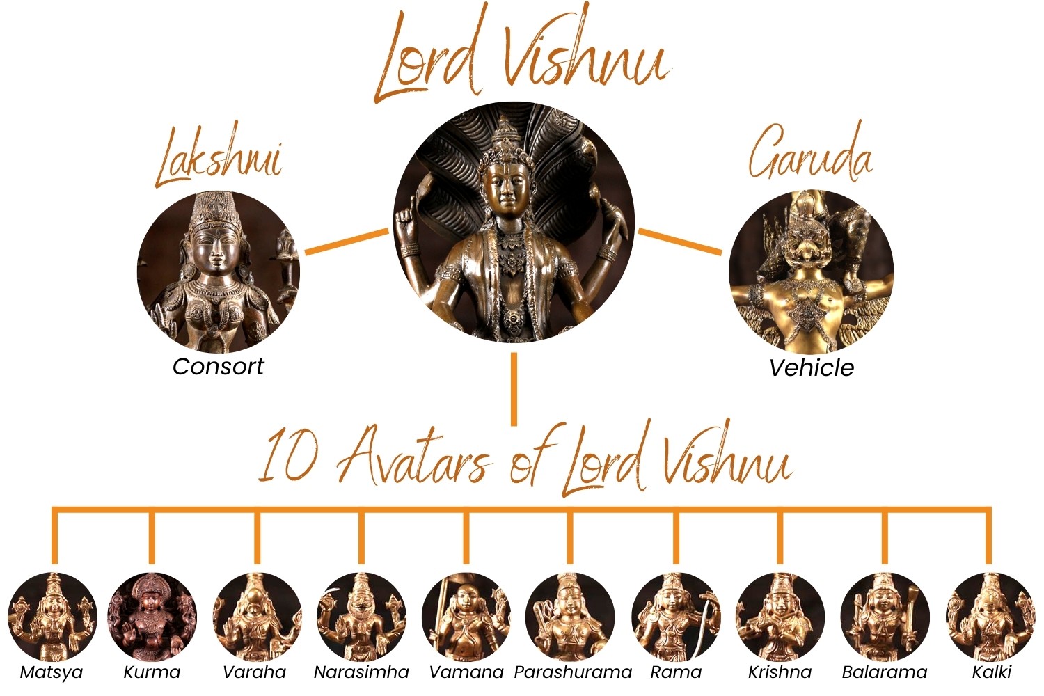 Lord Vishnu's Family Tree and Avatars