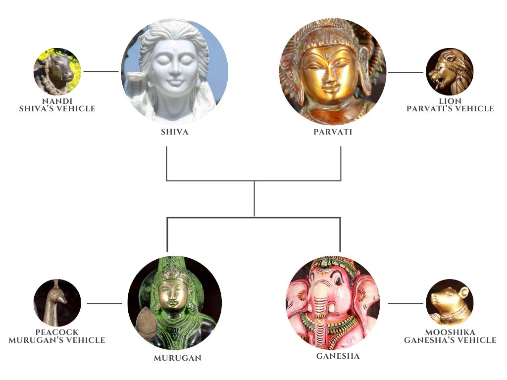 Lord Ganeshas Family Tree Infographic